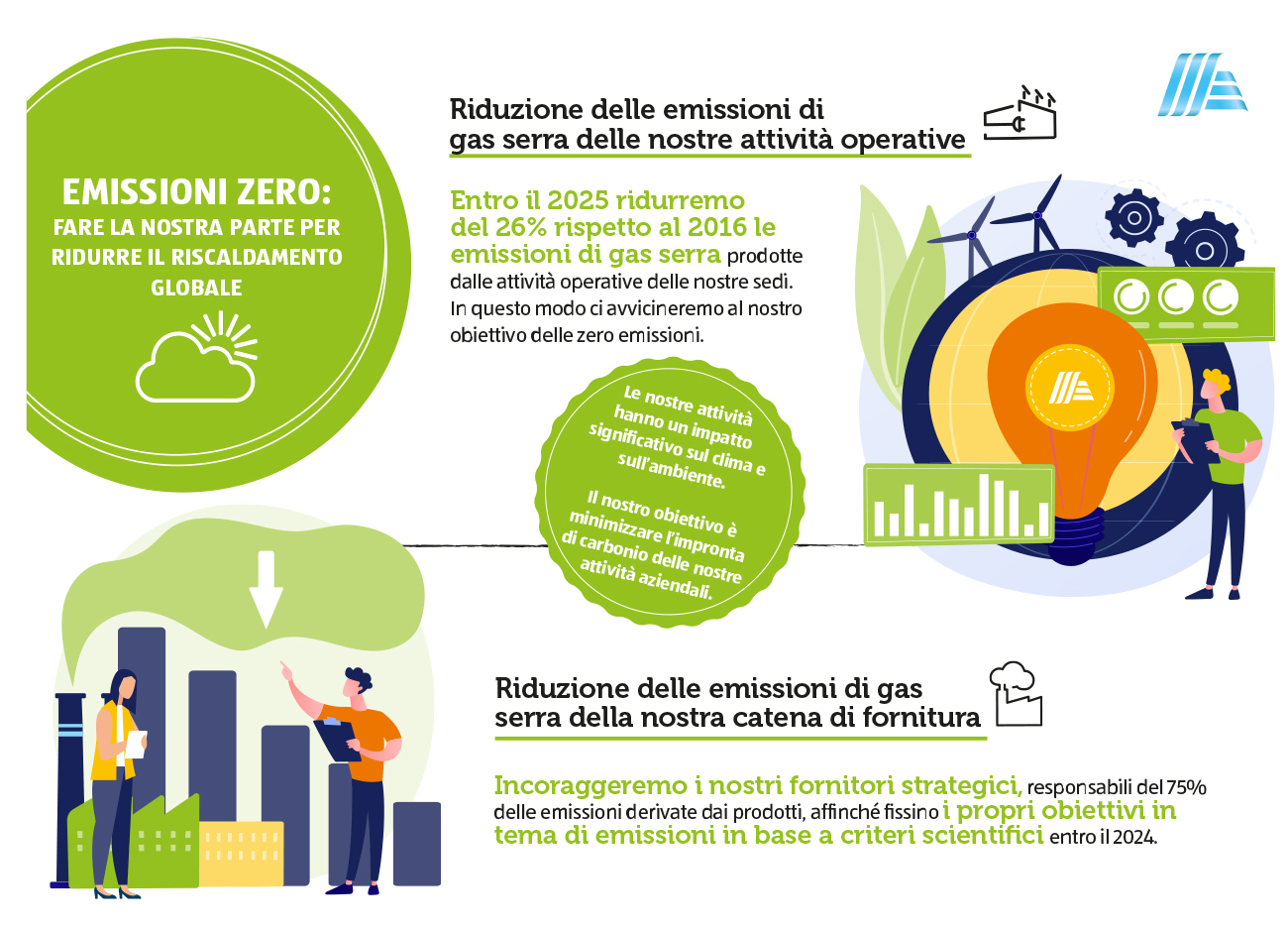 Infografica Emissioni zero
