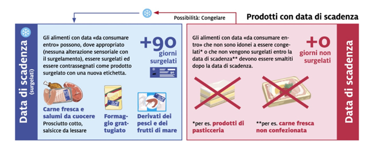 Indicazioni scadenza